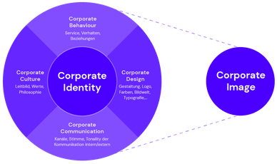 Corporate Identity