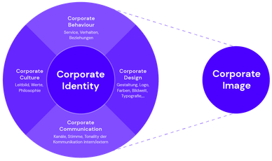 Corporate Identity